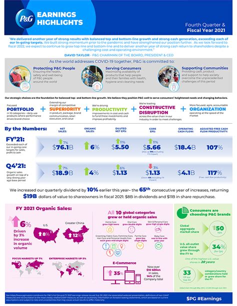 P&G Announces Fourth Quarter and Fiscal Year 2022 Results.